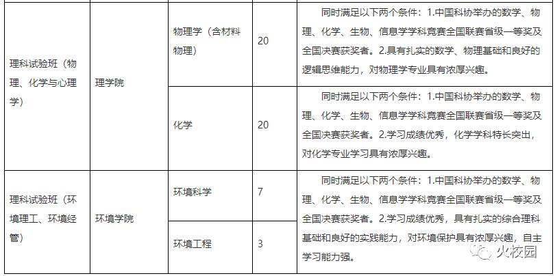 19年人大 中科大 天大 华科 湖大自主招生简章 专业