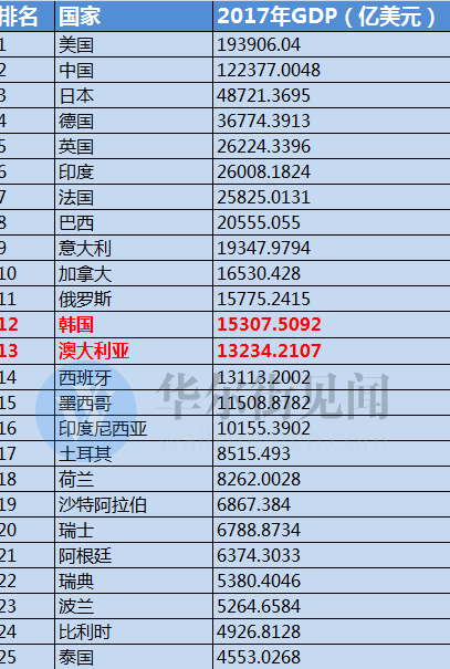 中国各省GDP放在全世界_如果将中国各省人均GDP,放在全球排名,会处于什么水平(2)