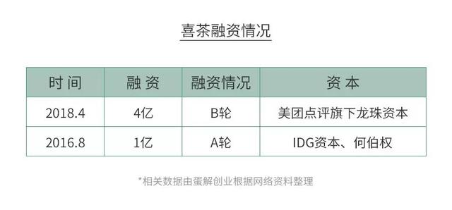 全案解析喜茶、一点点、COCO、答案茶...为你还原开茶饮店残酷真相