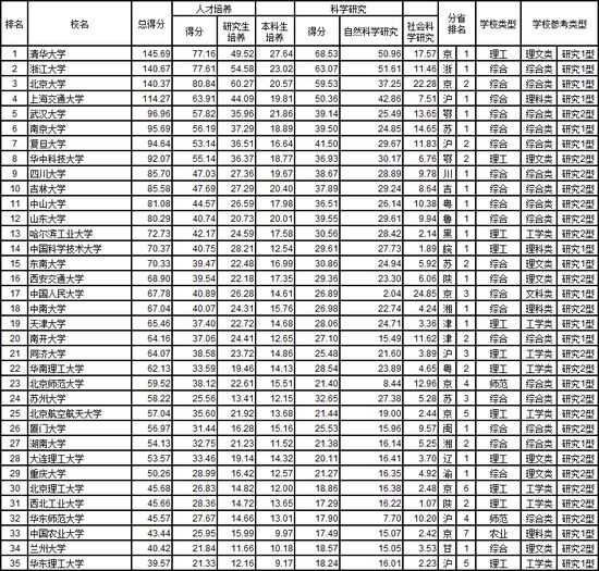 2019年武书连大学排行_武书连2019中国大学排行榜