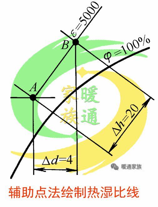 暖通设计看懂焓湿图并学会在设计中运用同行的宝典