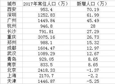 武汉常住人口有多少_武汉有多少路公交车(3)