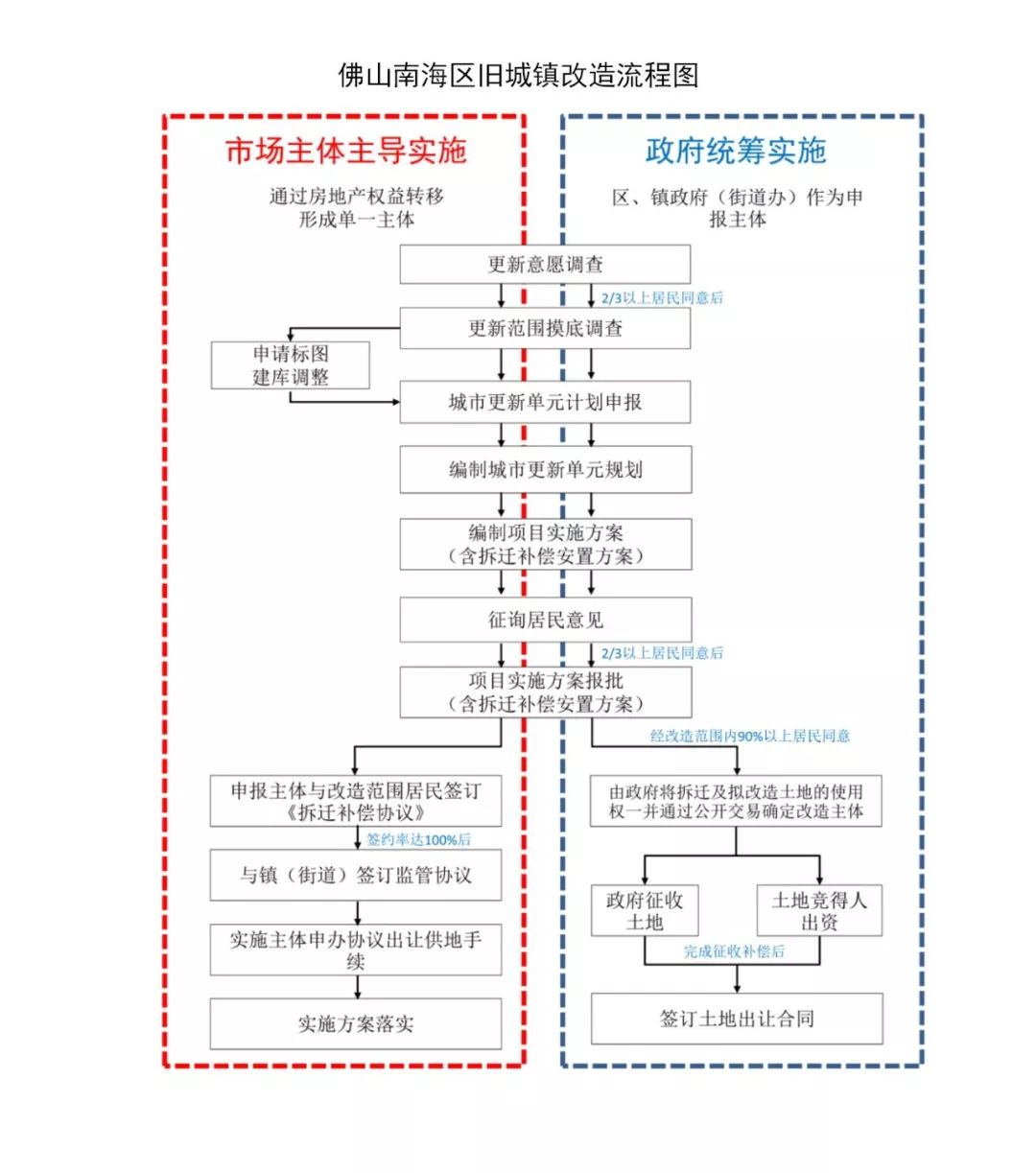 点击下面阅读原文,可获取《佛山市南海区城市更新"三旧"改造)实施