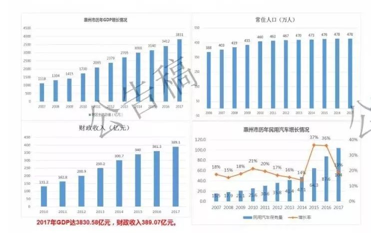 惠州靠什么发展gdp_惠州小金口发展规划图(3)