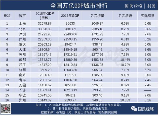 去年宁波gdp_重磅 去年宁波GDP增加了140.93亿元,今年破万亿更有希望(2)