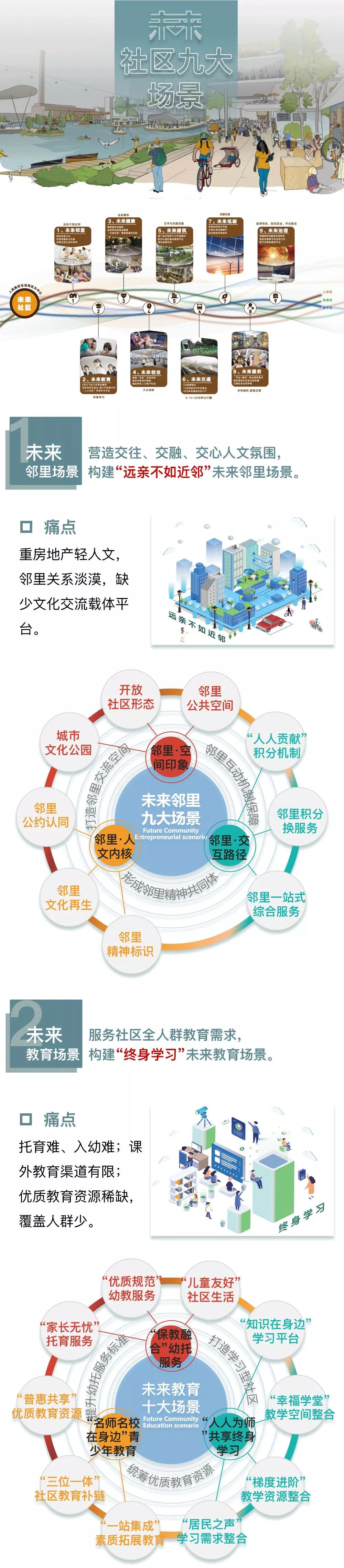 未来社区九大场景改变你我生活