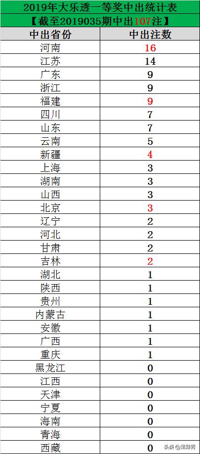 大乐透19071开奖结果