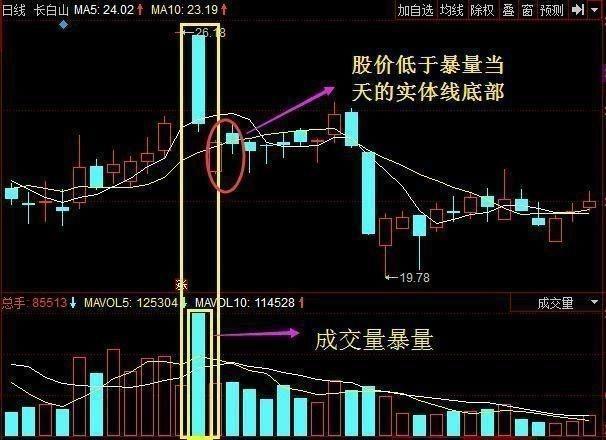 成交量选股公式