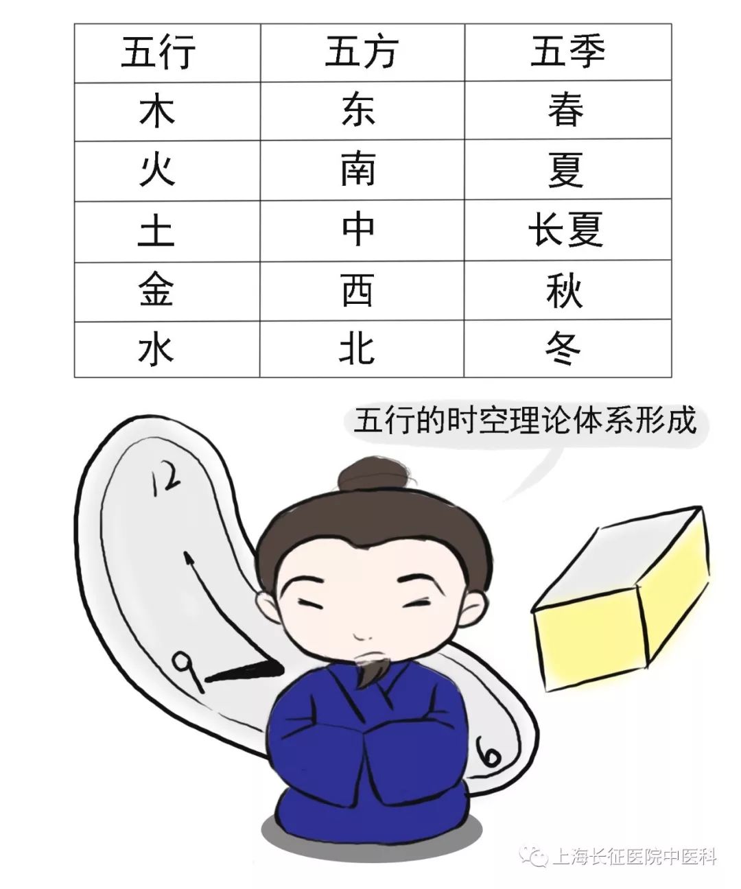 科普漫画 五行,四时与五方