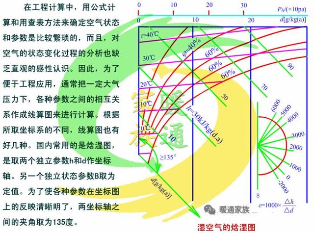 暖通设计|看懂焓湿图并学会在设计中运用,同行的宝典!