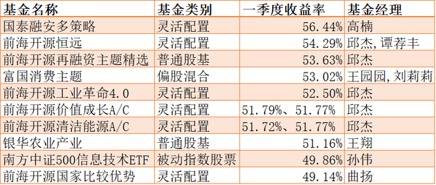 2019年基收益排行_最大货基7日收益创新低,更有宝宝万份只赚1毛多,市场