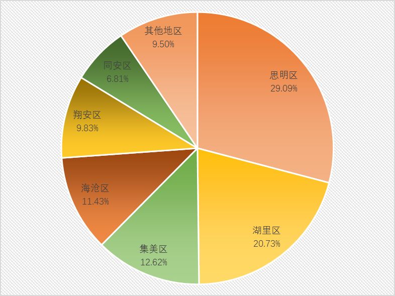 厦门岛内人口数量_厦门岛内面积