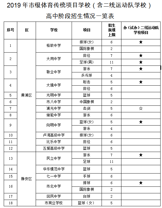 体育特长生高考分数线