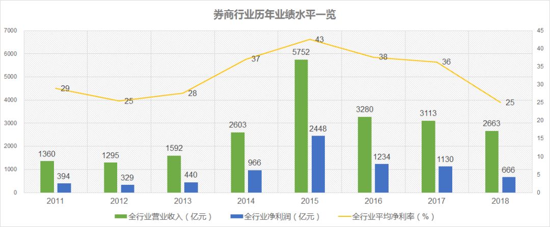 券商行業投資邏輯分享 未分類 第2張