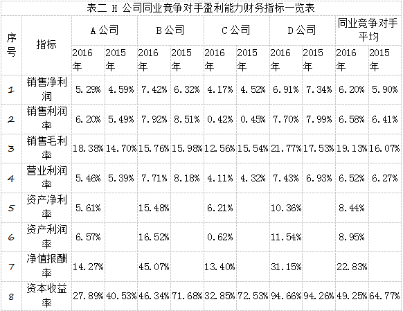 (三)对h公司盈利能力的分析2016 年,h公司的销售净利率为 15.