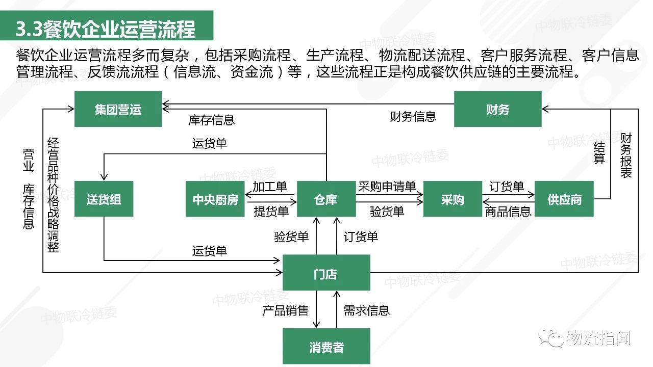 干货2018年餐饮供应链研究报告34页ppt