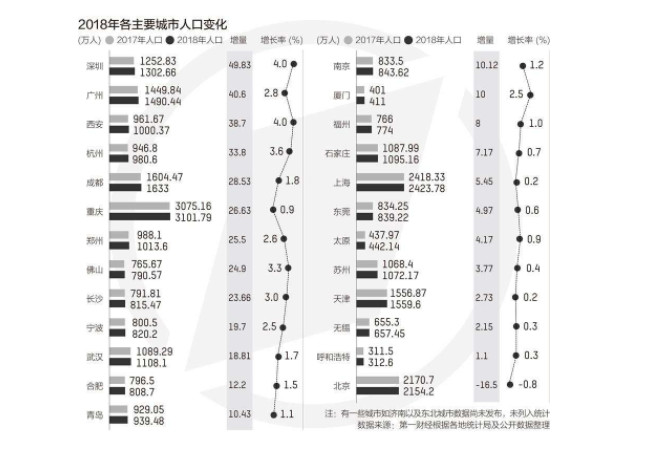 中国城市人口增长排名_中国城市人口排名2019