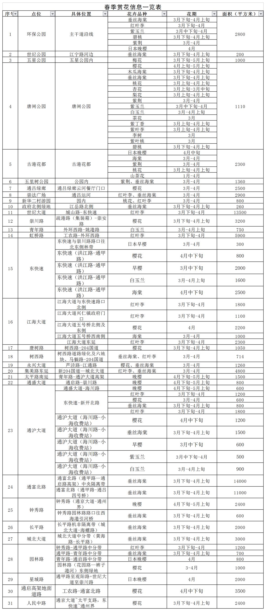 南通市区常住人口_南通最新城市规模等级 II型大城市,城区常住人口100 300万(2)