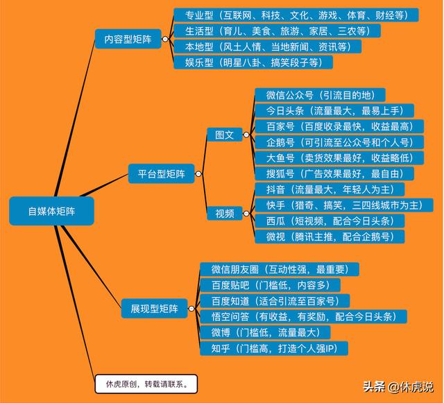 自媒体赚钱秘籍100条:如何打造一个自媒体矩阵_平台