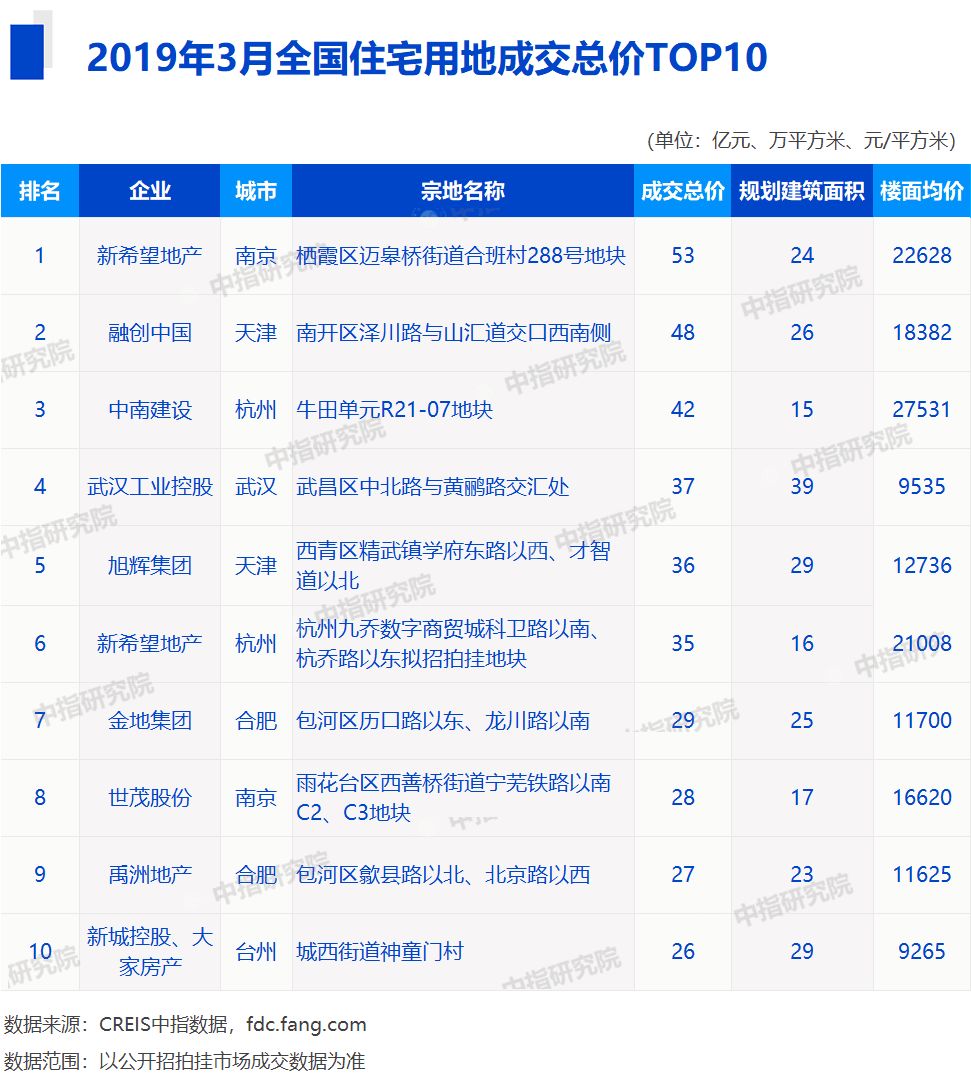 2019中国房产100排行_2019年中国房地产企业项目销售TOP100排行榜