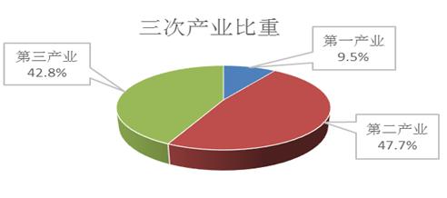 德州产业gdp_十二五 以来德州服务业增加值五年翻两番 增速超GDP