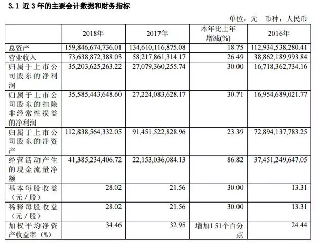 1天狂賺1億！作為中國人最愛的「豪侈品」，有人忙搶貨，有人跋扈狂造假… 財經 第2張