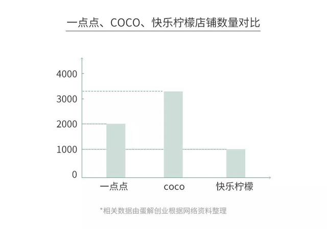 全案解析喜茶、一点点、COCO、答案茶...为你还原开茶饮店残酷真相