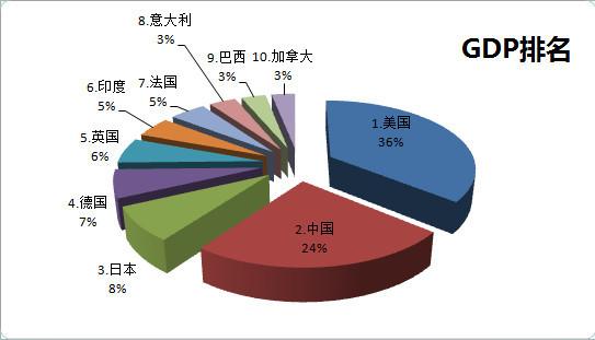 gdp發動機_中國迅速成為世界經濟增長的最大發動機