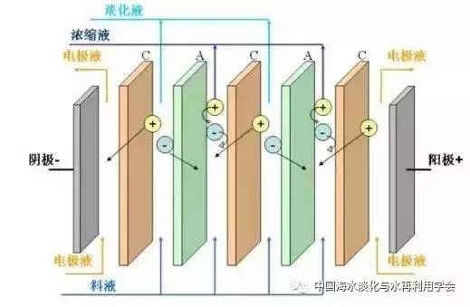 电渗析装置