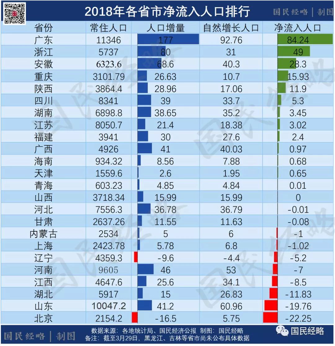 人口净流入省份_第七次人口普查净流入 流出前十榜单,哪个省让你最意想不到(3)