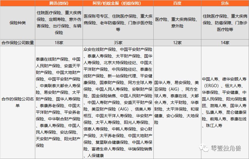 【乾貨】一文讀懂BATJ互聯網保險 科技 第5張