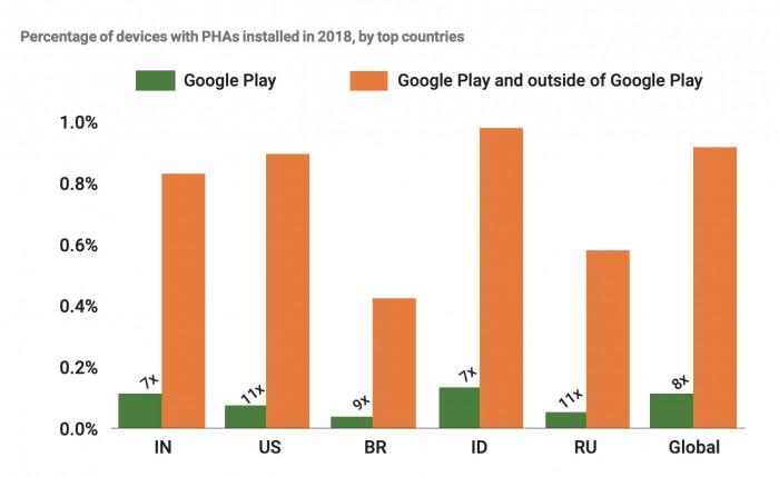 Google經由過程其「年度回顧」陳述介紹了有關Android安然性的細節 科技 第2張