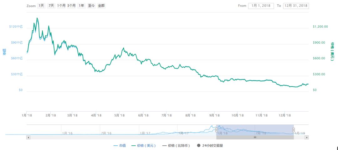 IEO成致命一擊？彭博社：以太坊正損掉落舊日光線 科技 第5張