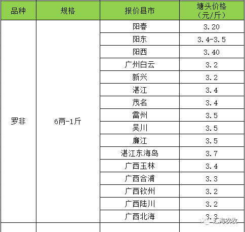 2019年3月30日生豬代價、淡水魚代價、鴨鵝、小龍蝦、加州鱸等特種水產代價 財經 第7張