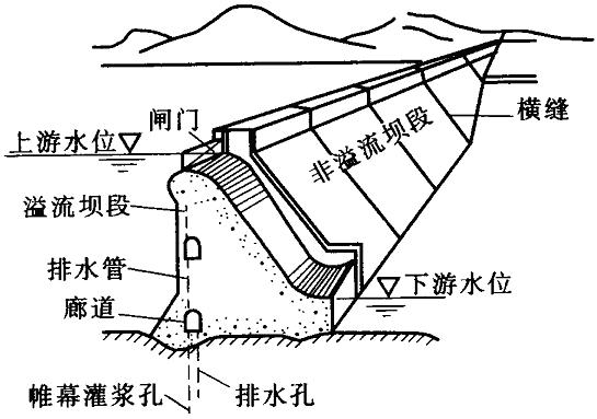 测量在土石大坝与混凝土重力坝施工中的注意事项