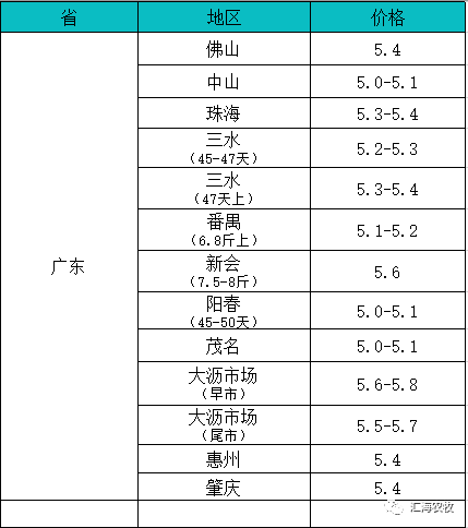 2019年3月30日生豬代價、淡水魚代價、鴨鵝、小龍蝦、加州鱸等特種水產代價 財經 第3張