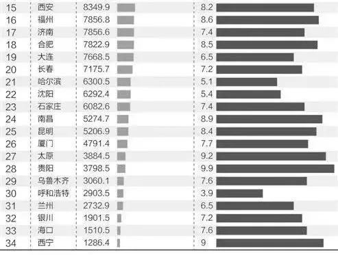 谢岗GDP排名_中国省份 gdp总量 排名, 重庆 上半年GDP增速位