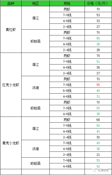 2019年3月30日生豬代價、淡水魚代價、鴨鵝、小龍蝦、加州鱸等特種水產代價 財經 第9張