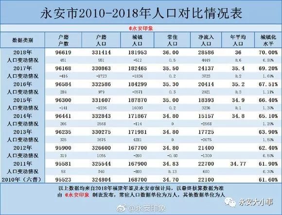 三明市多少人口_三明人口253万 哪个县人最多 男女比例多少 通通在这里