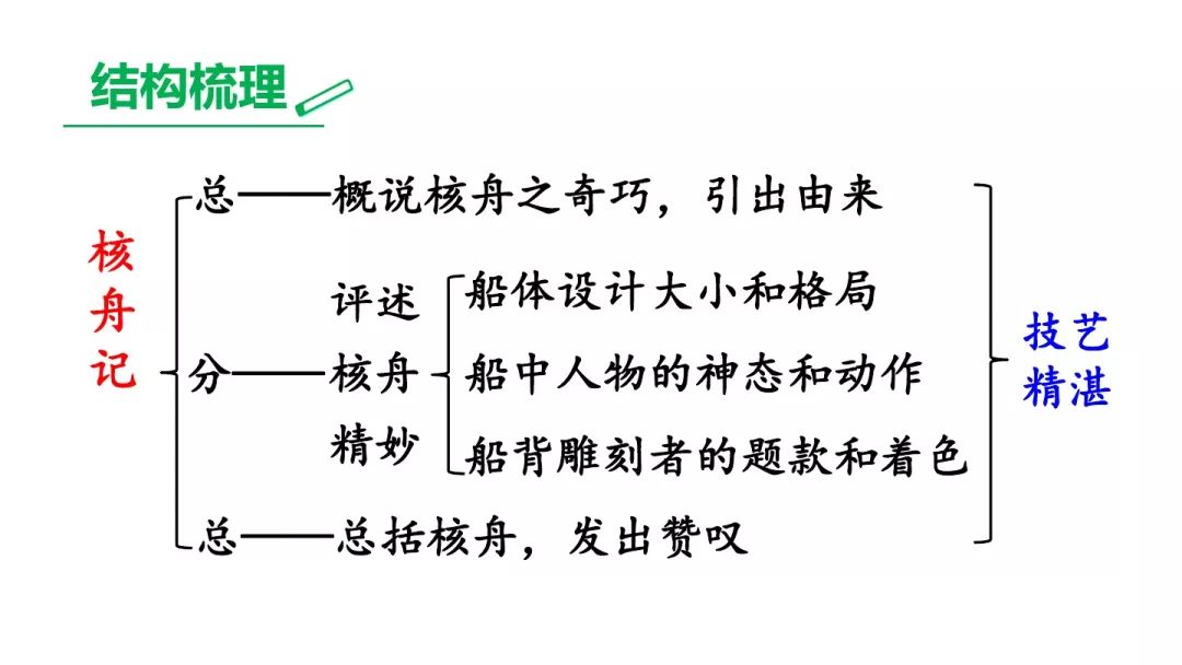 初中语文部编版八下语文第11课核舟记知识要点图文解读