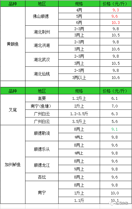 2019年3月30日生豬代價、淡水魚代價、鴨鵝、小龍蝦、加州鱸等特種水產代價 財經 第10張