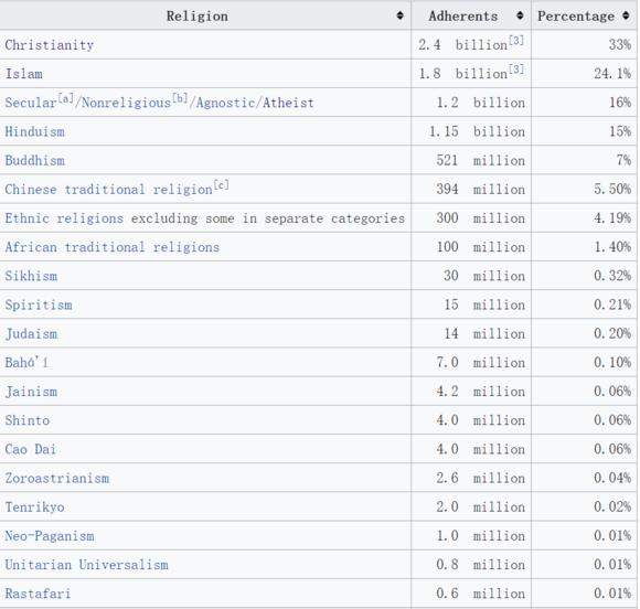 基督教人口_各大宗教信徒人数基督教24亿伊斯兰教18亿无神论12亿