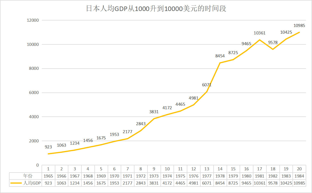 日本1972年人均gdp_三四线消费升级的宏观线索