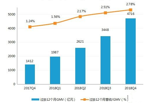 消息說拼多多超出京東了，成第二大大電商，真實環境到底怎麼樣？ 科技 第2張