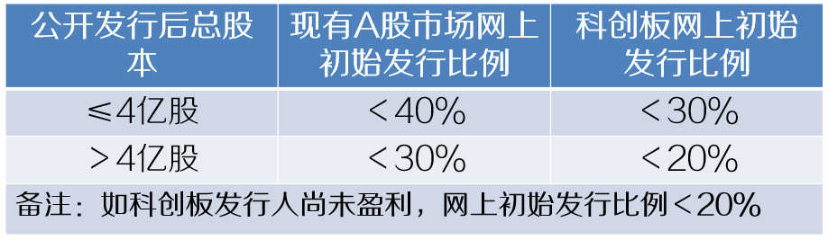 白話金融 | 介進科創板打新，這些你要懂 財經 第9張