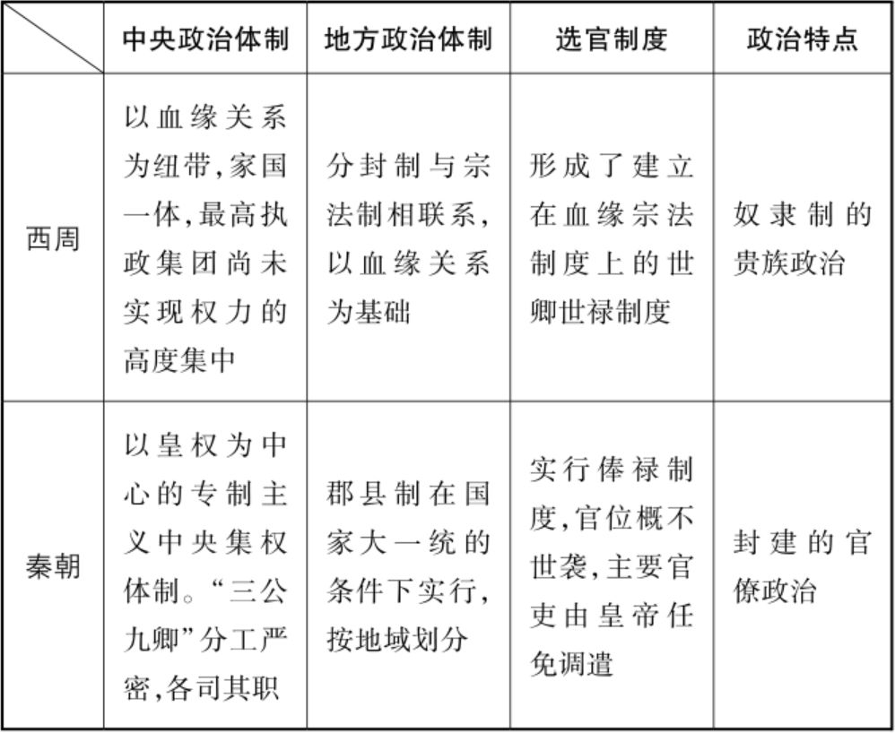 西周与秦朝政治制度的比较