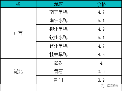 2019年3月30日生豬代價、淡水魚代價、鴨鵝、小龍蝦、加州鱸等特種水產代價 財經 第4張