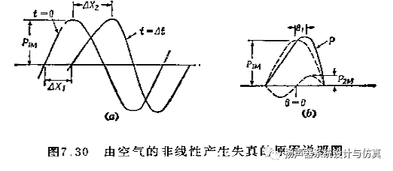 号角扬声器的声场非线性失真