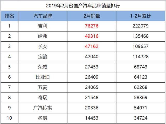 2019名牌销量排行榜_3月汽车销量排行榜公布 2019年第一季度汽车市场仍然