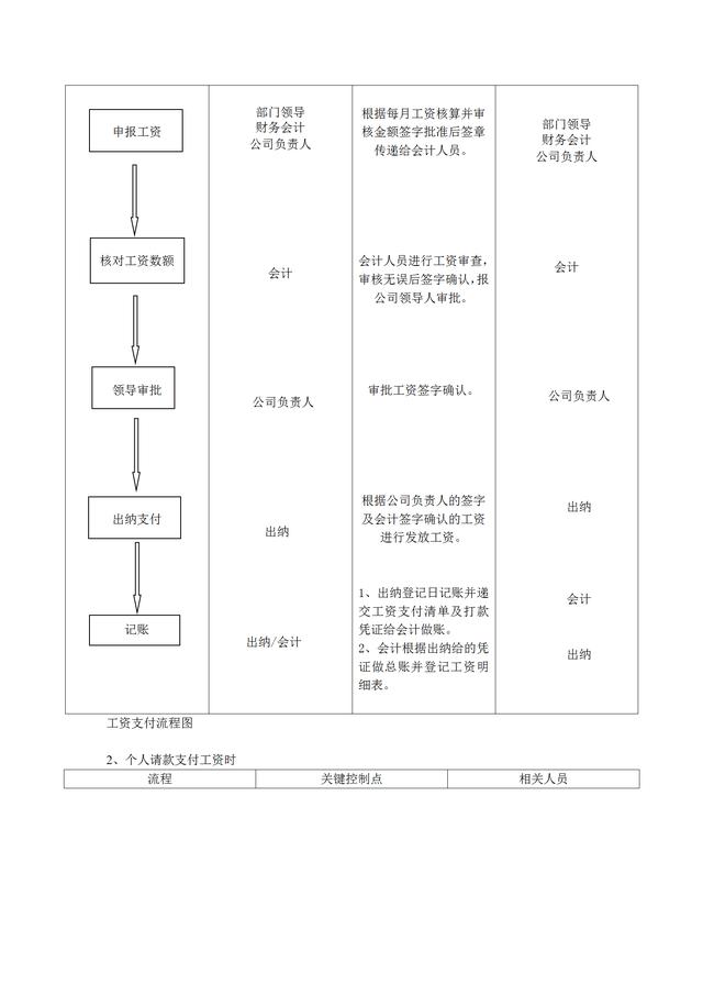 财务部专业能力素质模型与财务部会计出纳工作流程图